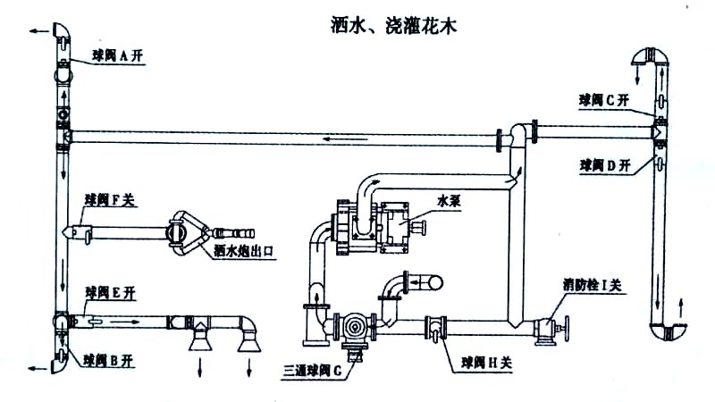 福田牌3方自卸式垃圾收集車噴灑、澆灌操作示意圖